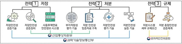 사용후핵연료 관리 핵심기술개발 사업단(iKSNF, Instiute for Korea Spent Nuclear Fuel)은 총 3대 전략, 7개 중점과제을 마련하고, 기술개발 활용성 및 연계성을 위해 주무부처별 역할을 분담했다. ⓒ사진제공=iKSNF