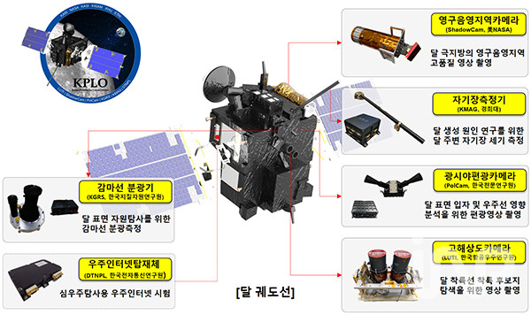 다누리 달 탐사선 임무 탑재체