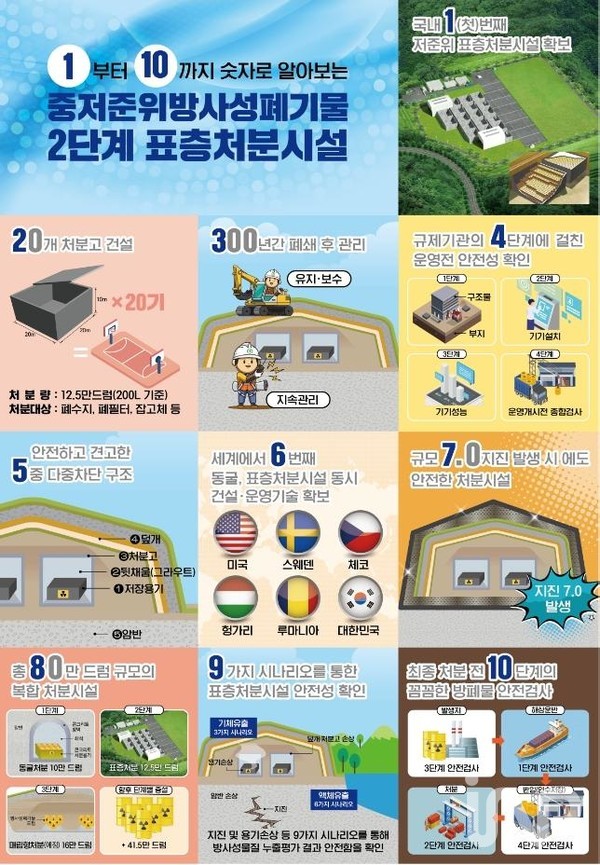 숫자로 알아보는 2단계 표층처분시설 ⓒ자료제공=한국원자력환경공단