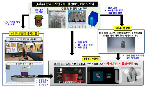 원전해체를 위한 수중 레이저 플라즈마 절단 모의 훈련용 시뮬레이터 개발 체계도 ⓒ이미지제공=한국기계연구원