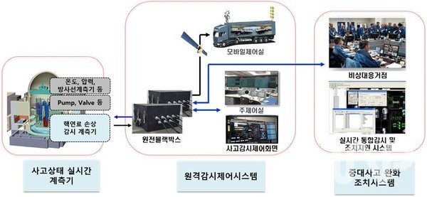 한국원자력연구원 선진계측제어연구실 10년 만에 기술개발을 완료한 ‘사고감시시스템’ 구성