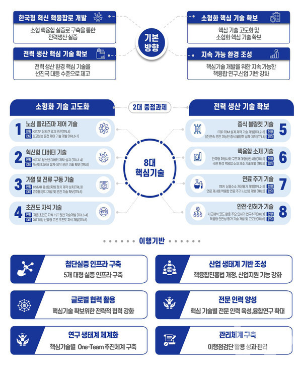 핵융합 핵심기술 개발 로드맵(안) ⓒ사진제공=과학기술정보통신부