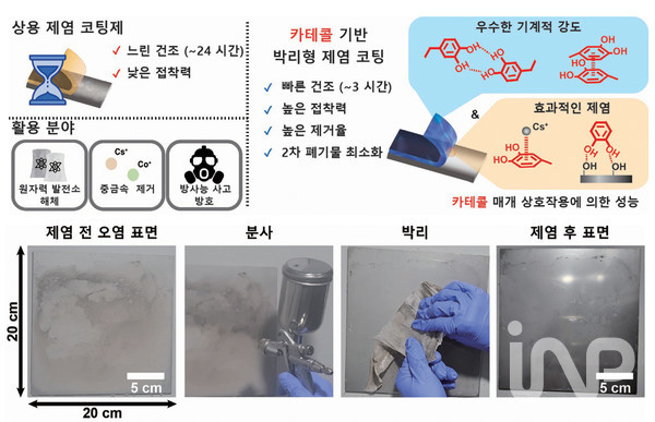 한국원자력연구원과 UNIST가 공동 개발한 카테콜 기반 박리형 제염 코팅 기술 개념도(위)와 스테인리스강 표면 제염 실험 과정 및 전후 비교 모습. ⓒ사진제공=한국원자력연구원